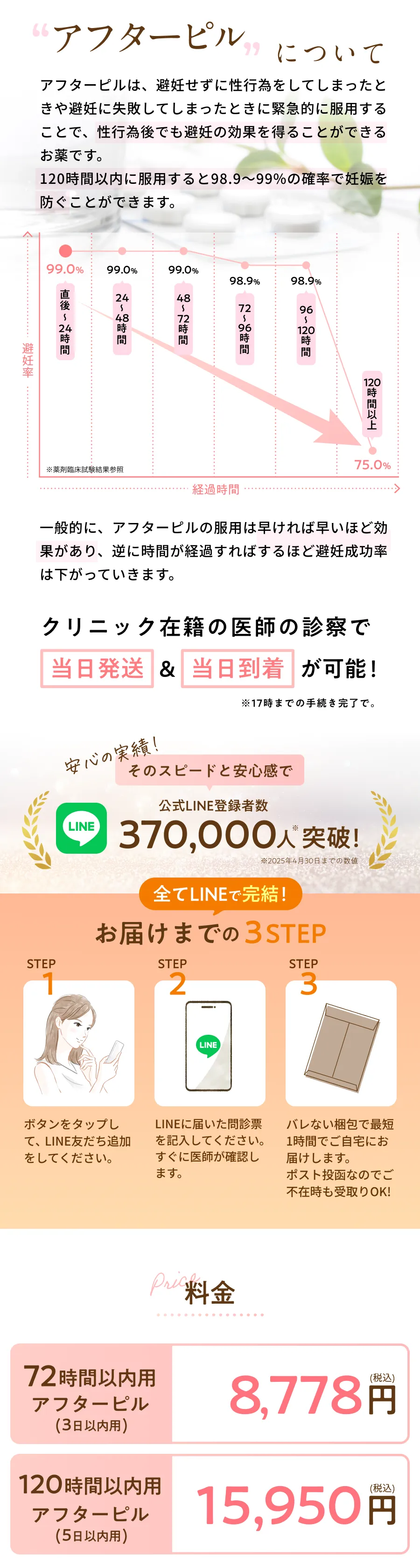 安心の実績!そのスピードと安心感が好評で公式LINE登録者数140,000人突破!