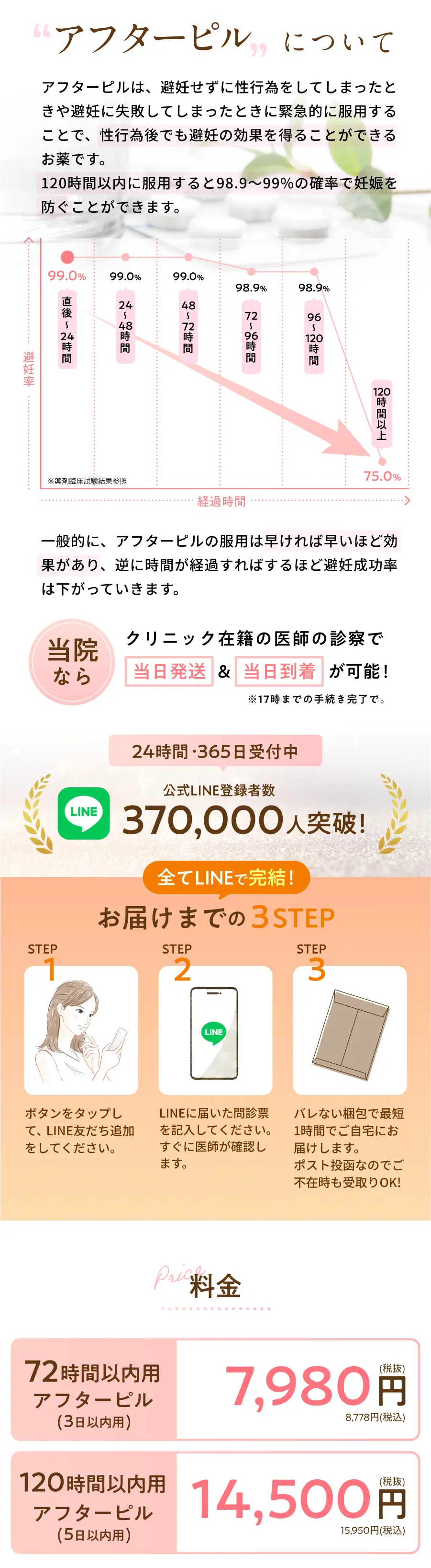 当院で処方しているアフターピルの成功率