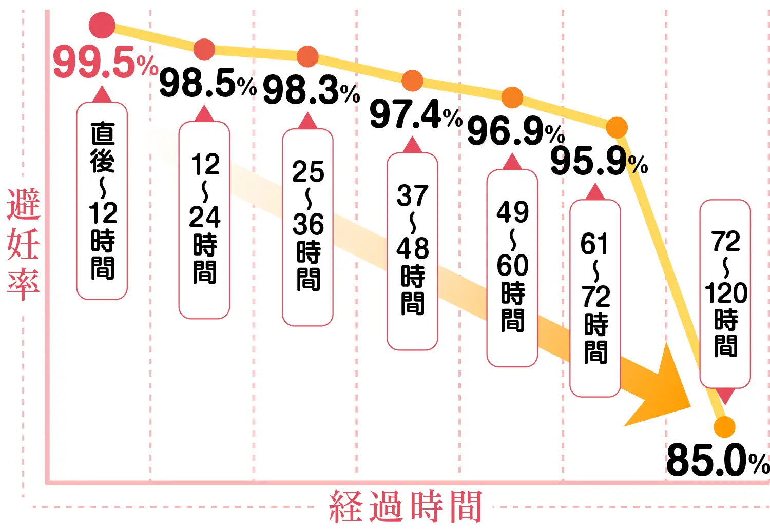 当院で処方しているアフターピルの成功率