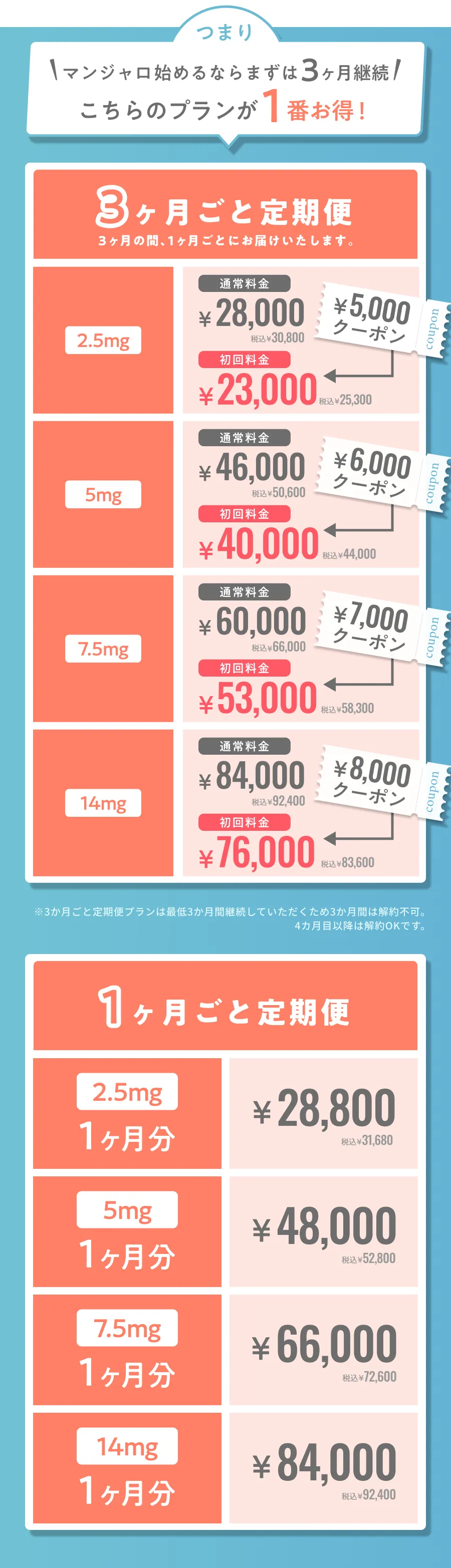 つまりマンジャロ始めるならまずは3ヶ月継続!こちらのプランが1番お得!
