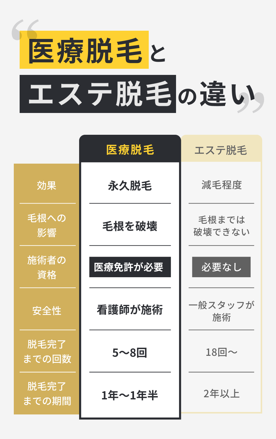 医療脱毛とエステ脱毛の違い