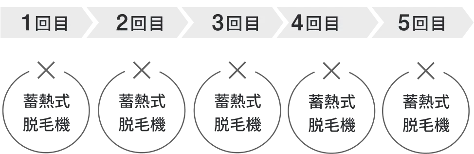 1回目から5回目まで蓄熱式脱毛機のステップ