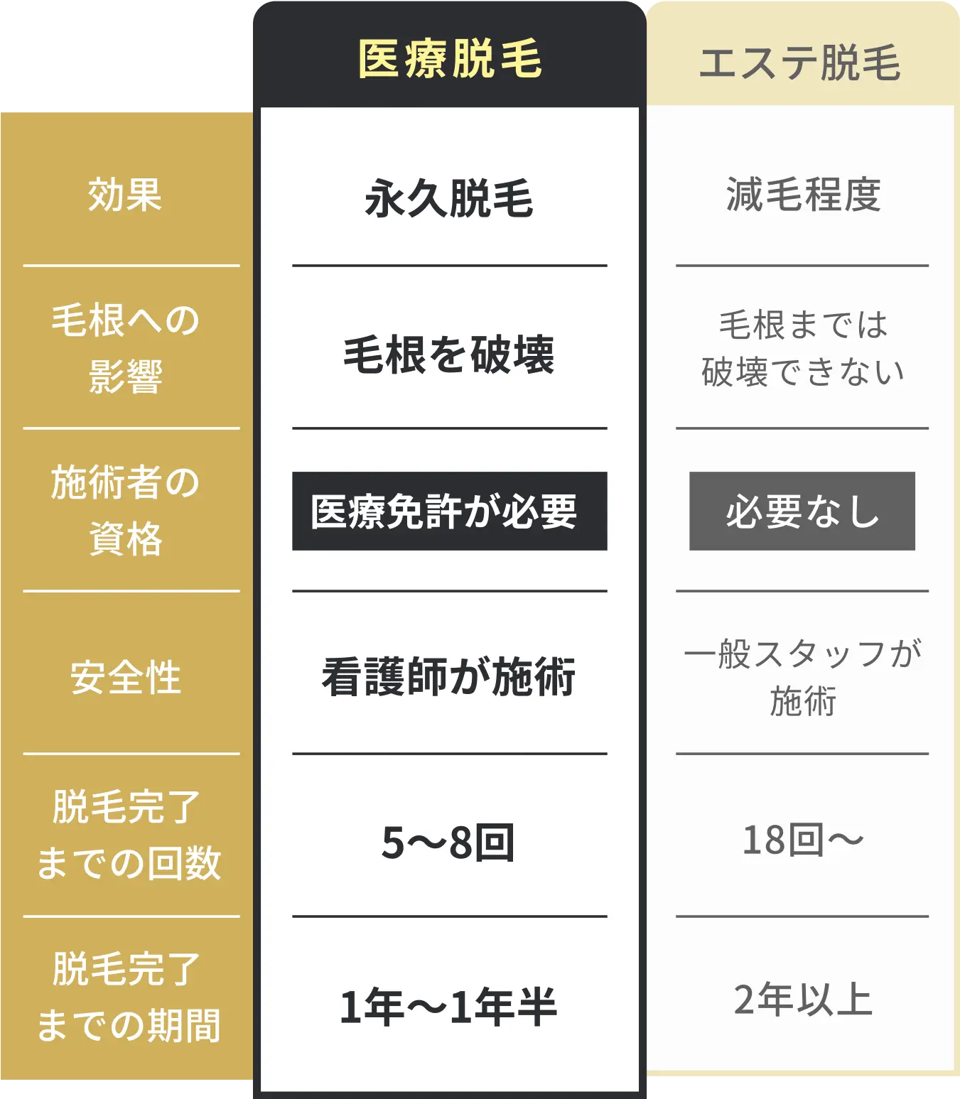 医療脱毛とエステ脱毛の違い