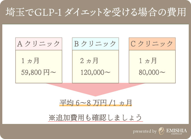 埼玉のGLP-1相場表
