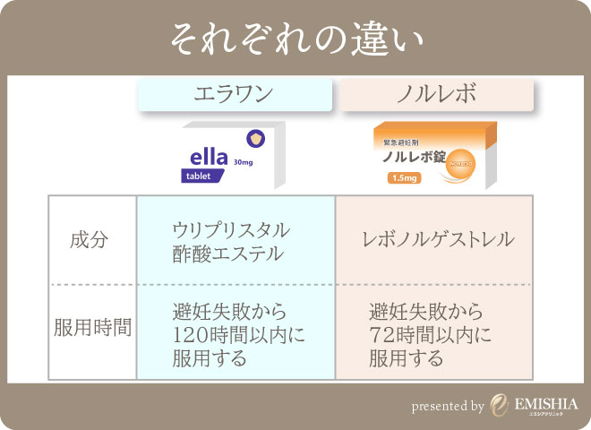 エラワンとノルレボの比較