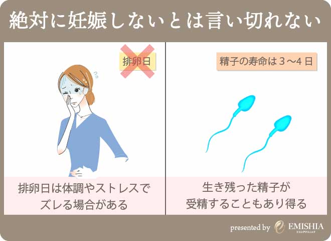 避妊しても妊娠する可能性はあるのでしょうか？