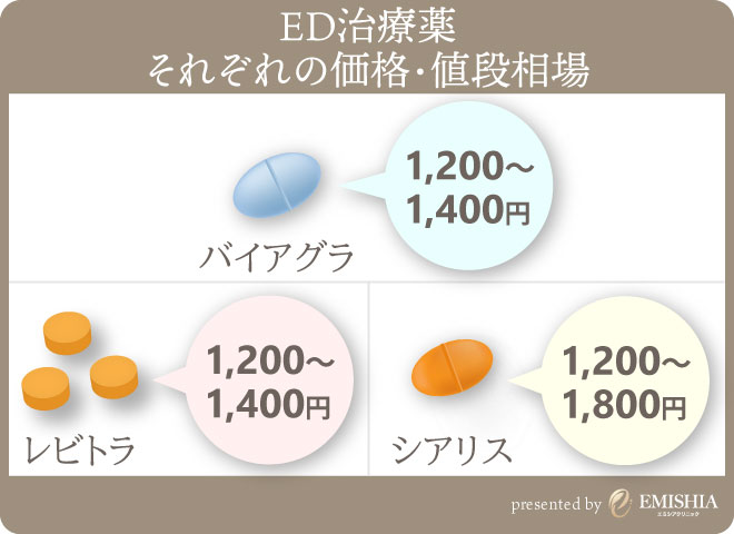 ED治療薬それぞれの価格・値段相場