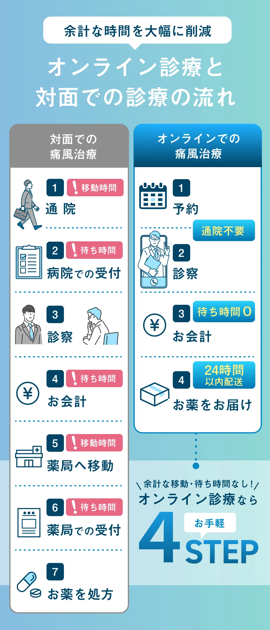 オンライン診療と対面での治療の流れ