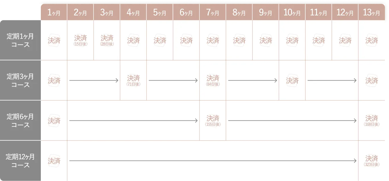 決済タイミング表