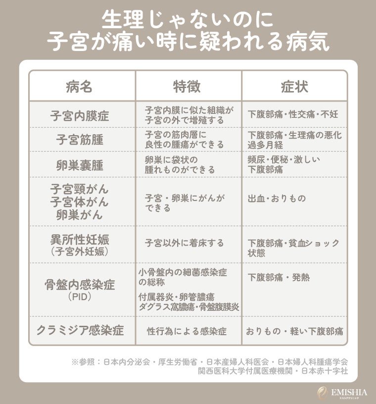 生理じゃないのに子宮が痛い時に疑われる病気　