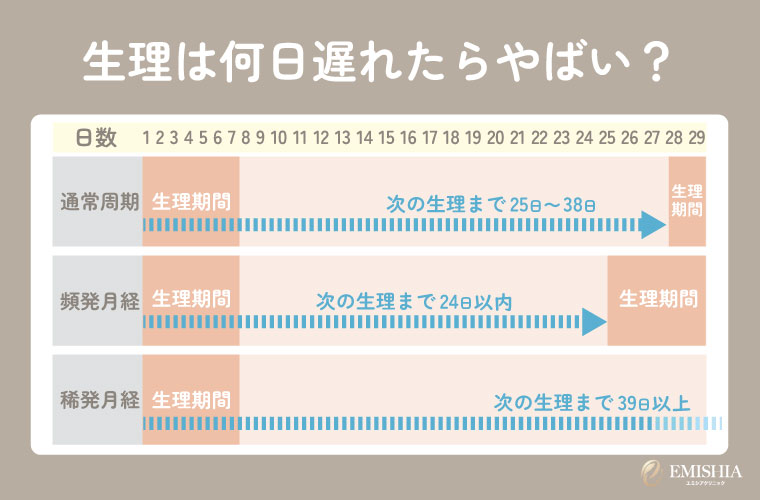 一般的な生理の通常周期