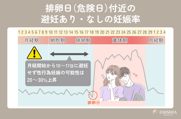 排卵日（危険日）付近の避妊あり・なしの妊娠率