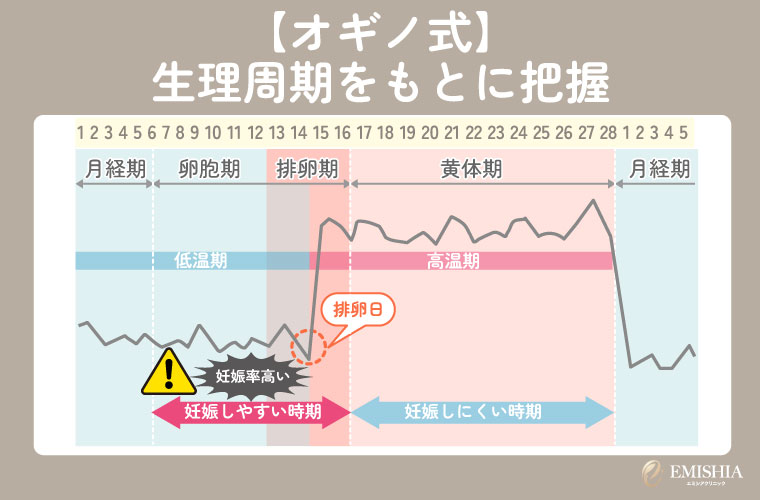 【オギノ式】生理周期をもとに把握