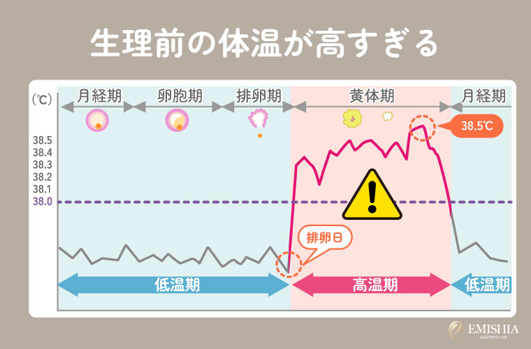 生理前の体温が高すぎる