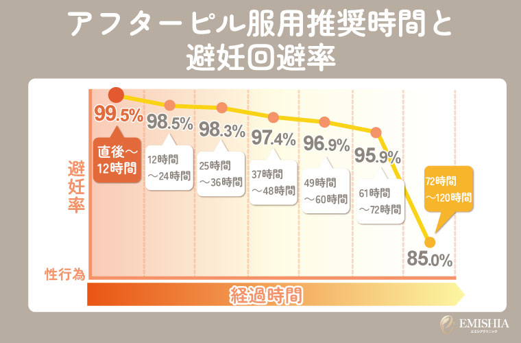 アフターピル服用推奨時間と避妊回避率