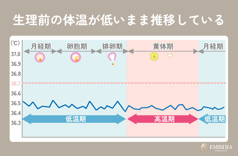 生理前の体温が低いまま推移している