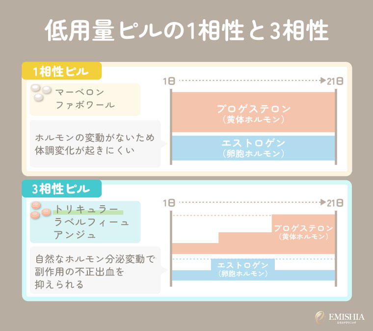 低用量ピルの1相性と3相性