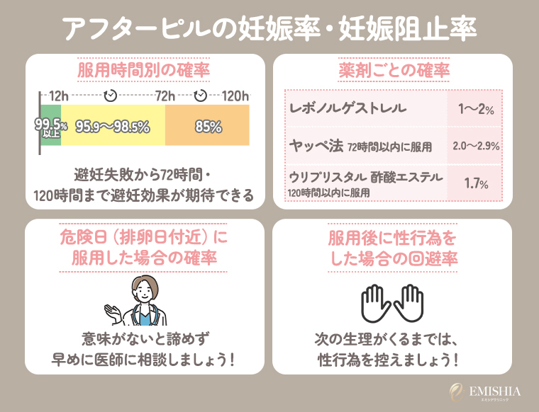 ①アフターピルの妊娠率・妊娠阻止率