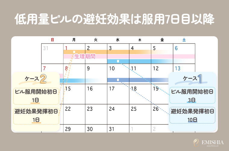 ②低用量ピルの避妊効果は服用7日目以降