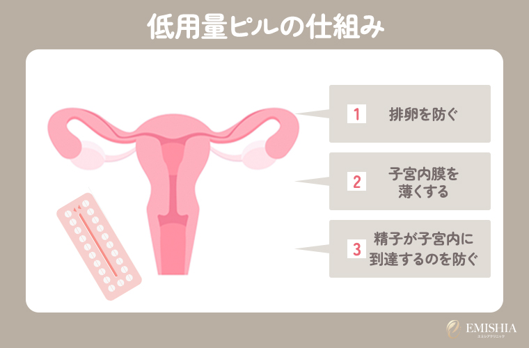 低用量ピル服用中の妊娠確率は0.3%