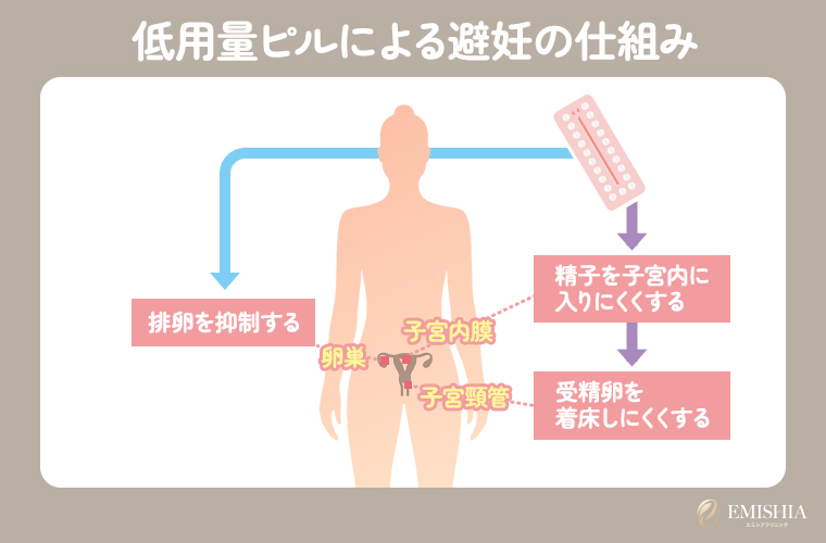 ピルを生理じゃない時に飲み始めた時の効果は？