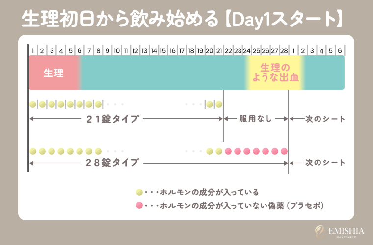 ①生理初日から飲み始める【Day1スタート】 