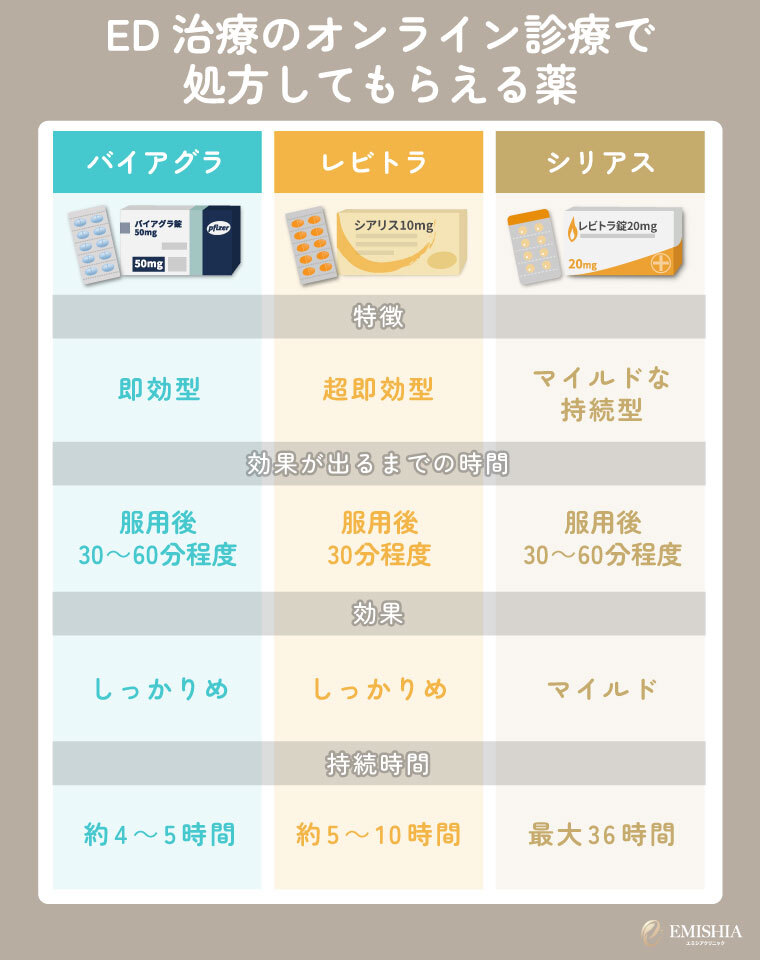 ED治療のオンライン診療で処方してもらえる薬