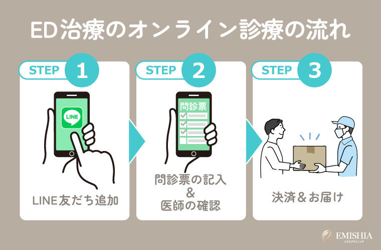 ED治療のオンライン診療とは？治療の流れも解説