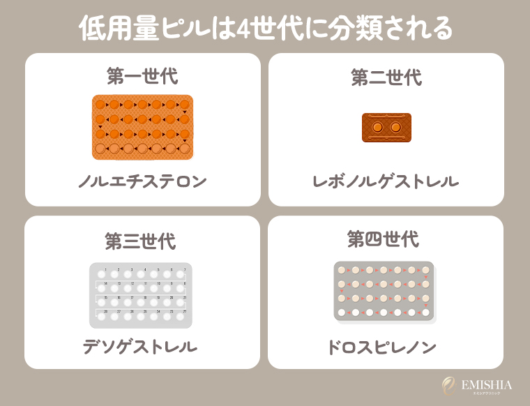 ②低用量ピルは4世代に分類される