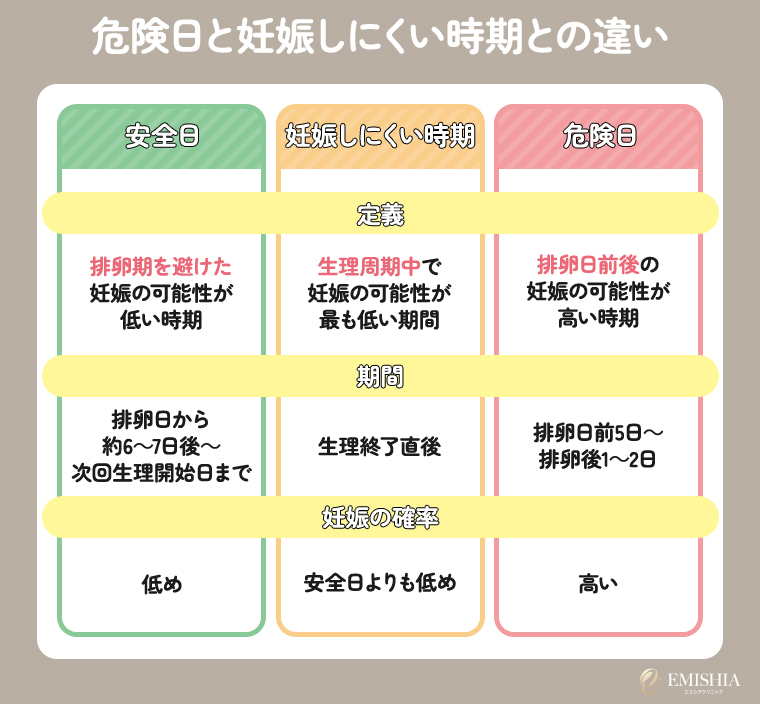 危険日と妊娠しにくい時期との違い