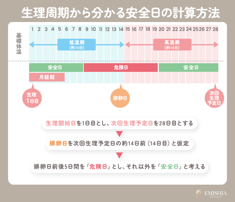 安全日の計算方法