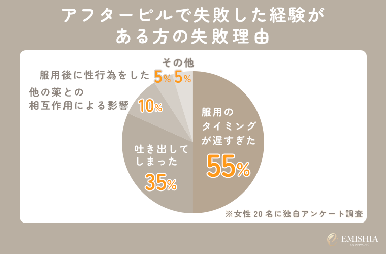 アフターピルの失敗理由