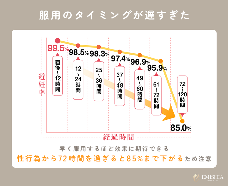 服用のタイミングが遅すぎた