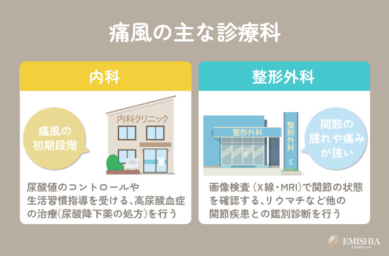 痛風の治療は主に一般内科と整形外科に該当する