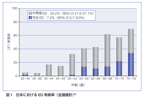 日本におけるED有病率