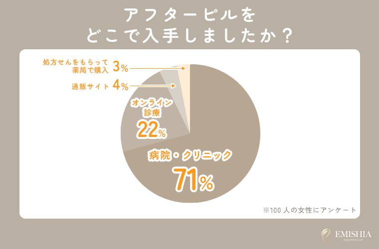 アフターピルを服用している人の購入方法を独自調査
