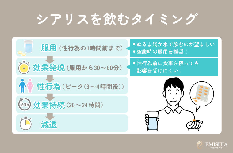 シアリスを飲むタイミング