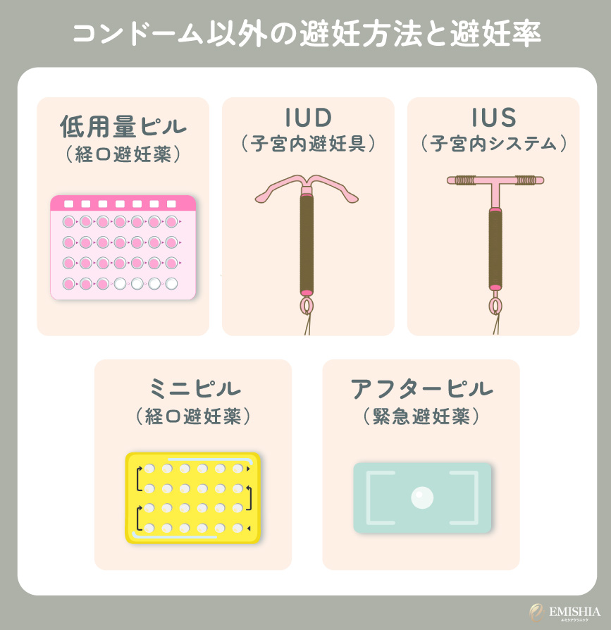 コンドーム以外の避妊方法と避妊率