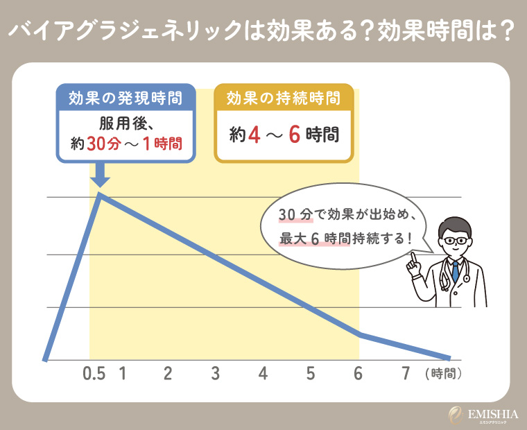 バイアグラジェネリックは効果ある?効果時間は?