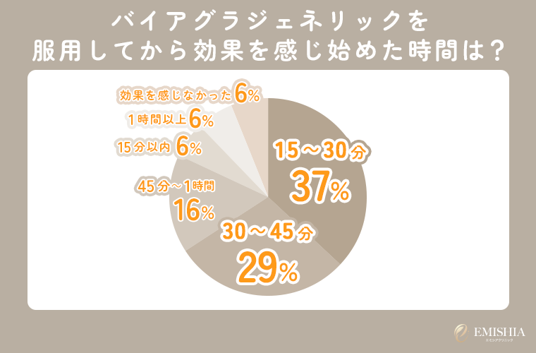 バイアグラジェネリックの効果を感じ始めた時間