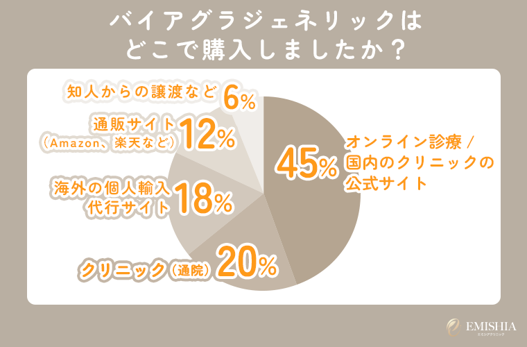バイアグラジェネリックの購入方法