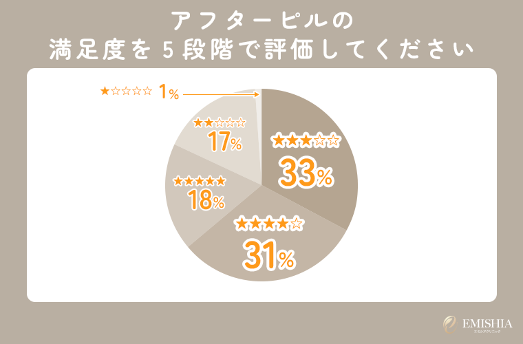 実際に服用した人の満足度