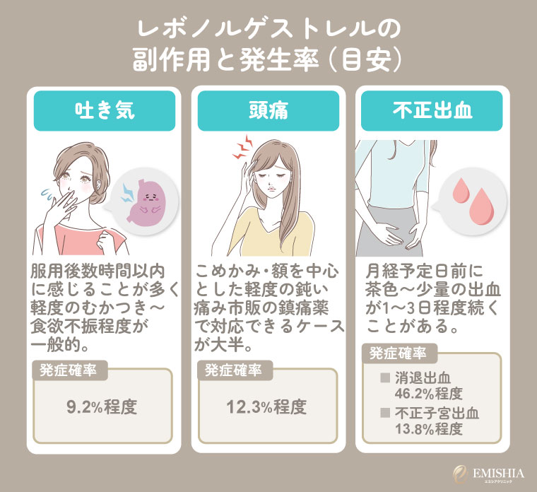 レボノルゲストレルの副作用で起こりうる症状と確率