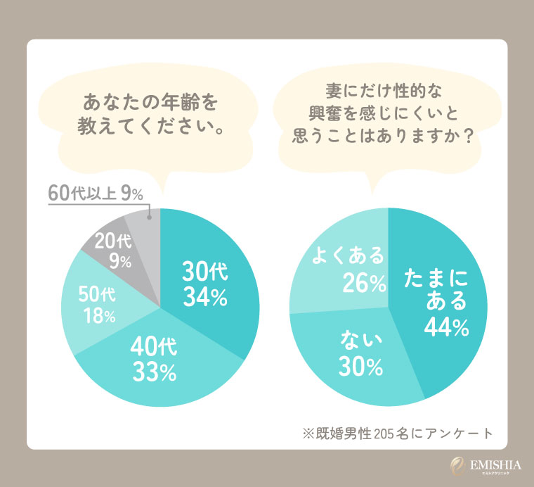 妻だけEDに悩む男性の割合【独自調査】