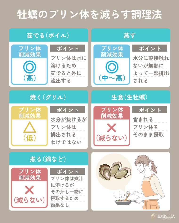 牡蠣のプリン体を減らす調理法