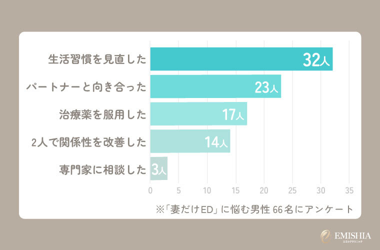 「妻だけED」に悩む男性が取り組んだこと
