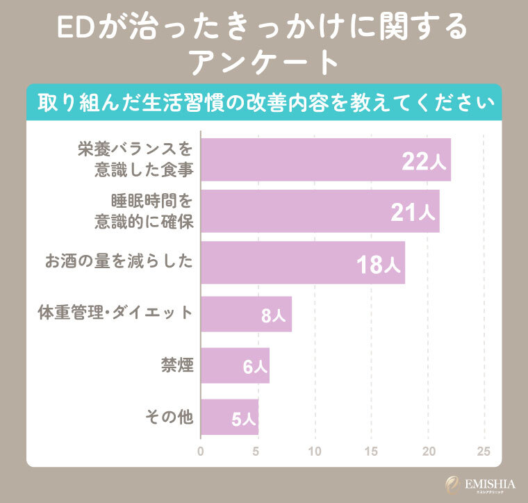 生活習慣を見直す
