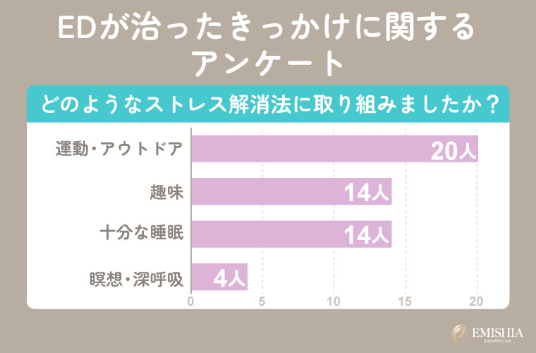 ストレス解消に取り組む