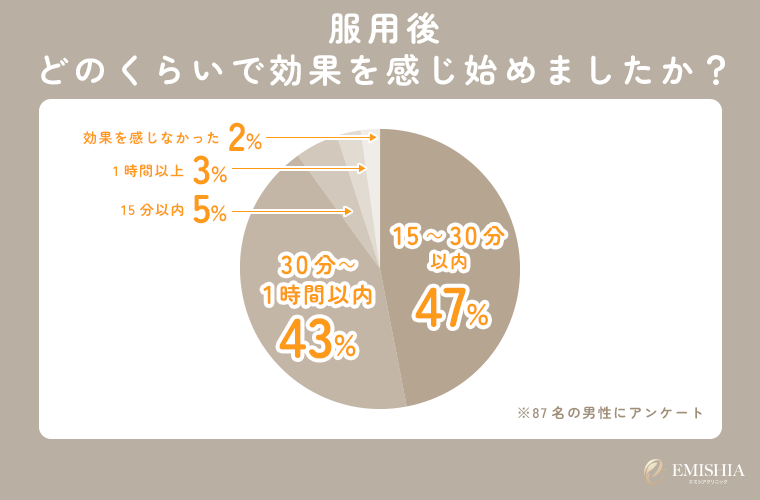 効果が出るまでの時間