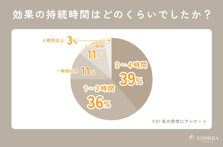効果のピーク時間と持続時間